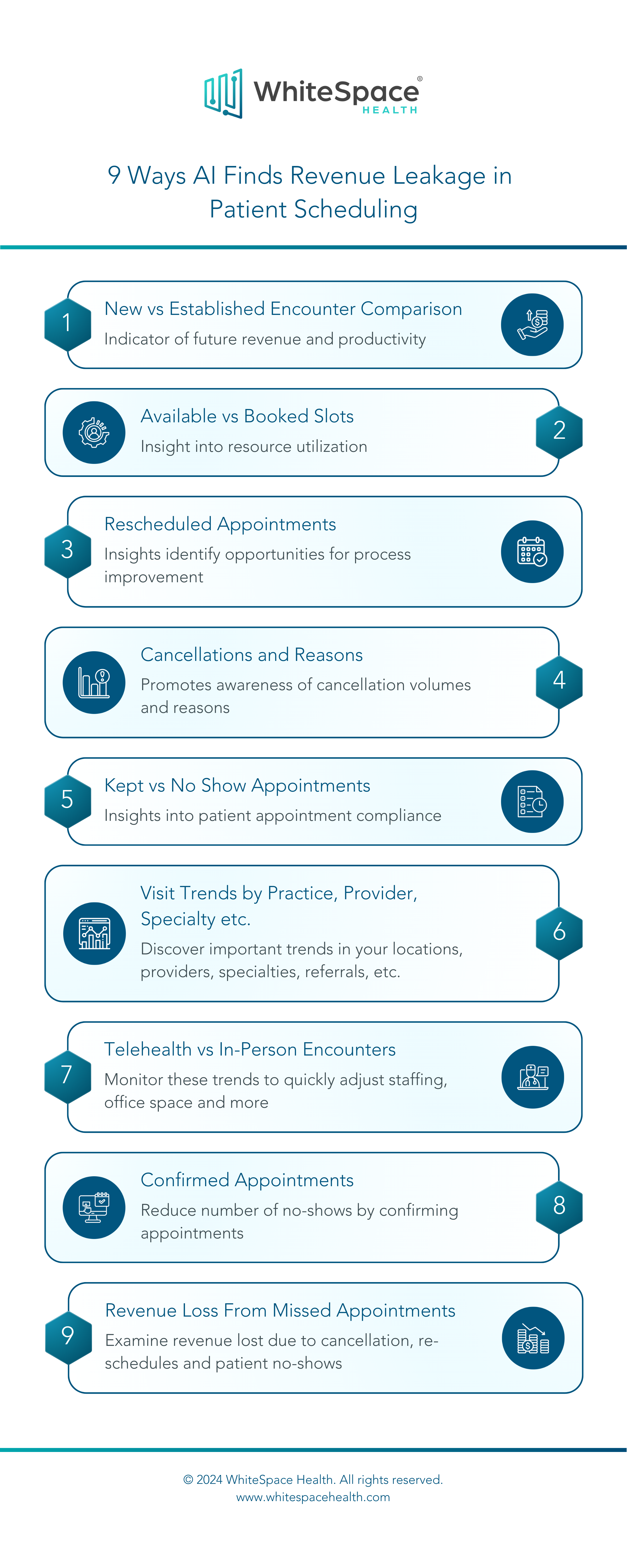 AI detects revenue leakage in patient scheduling