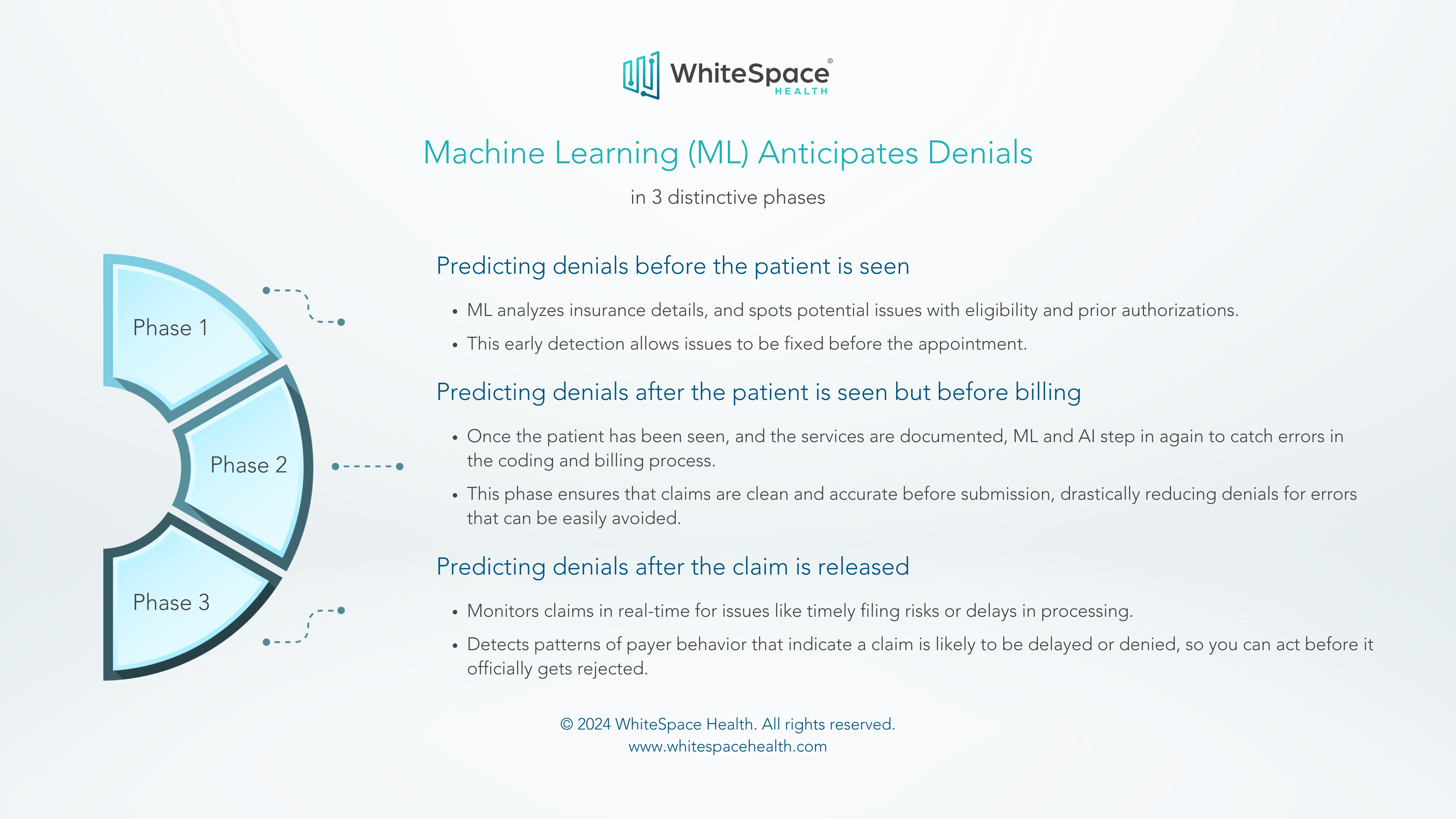 Role of ML in denial management