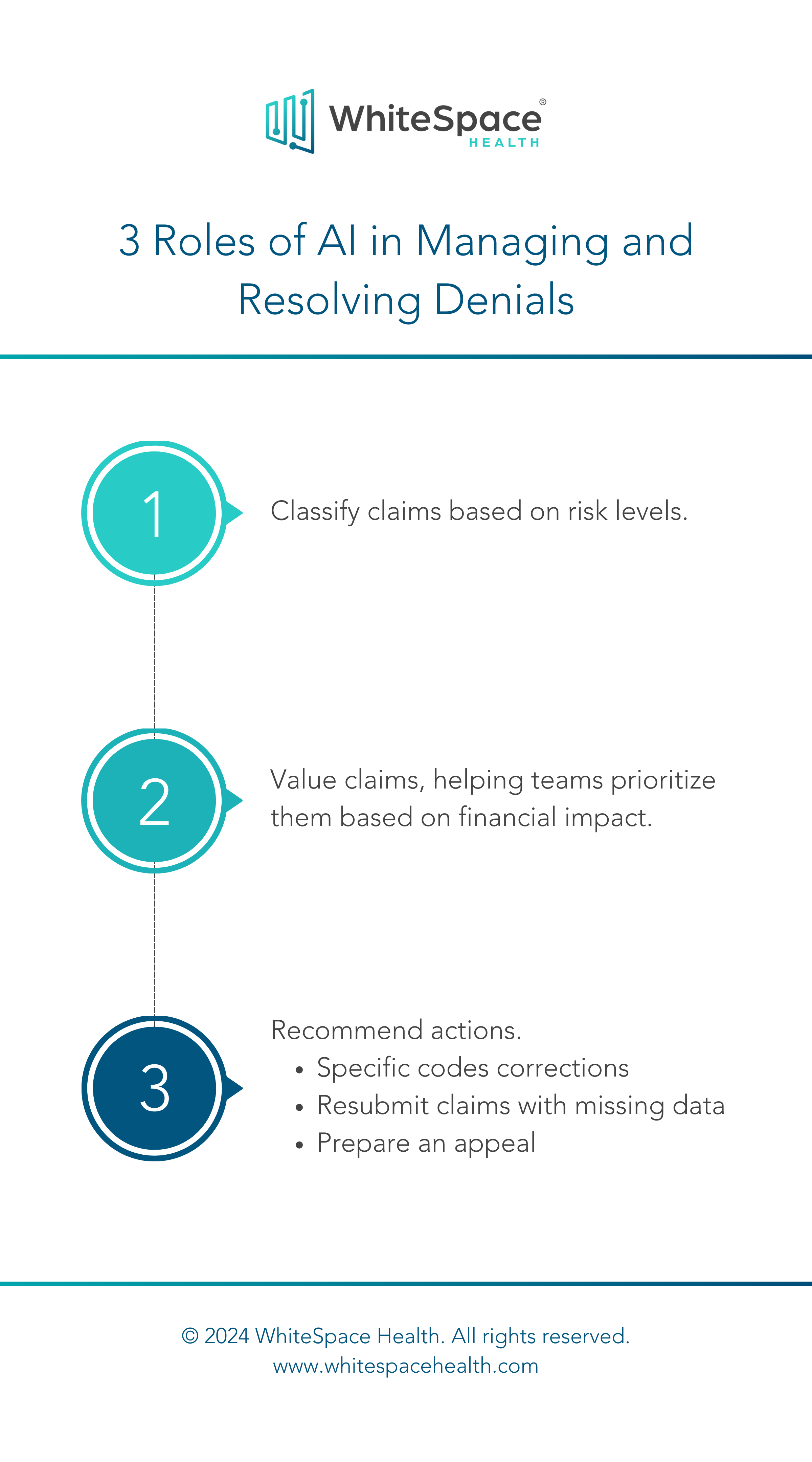 Role of AI in Resolving Claim Denial